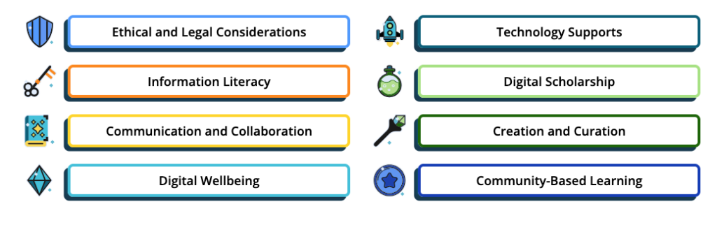 Infographic titled “Digital Literacies” with interconnected icons and terms like Create, Communicate, Evaluate, and Collaborate, illustrating key skills for navigating digital environments.